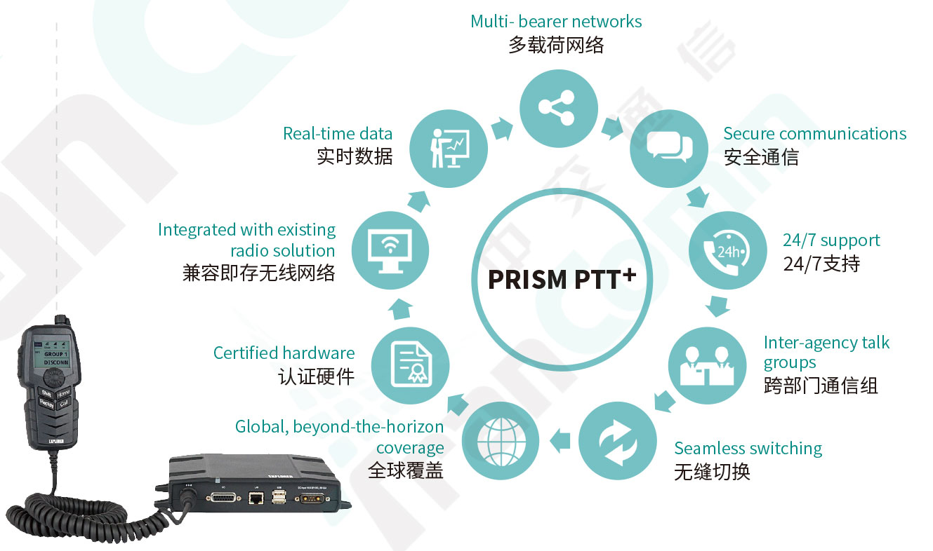 衛(wèi)星融合通信數(shù)字對講系統(tǒng)-PTT