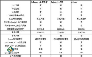 從硬件到生態 Sun公司操作系統發展戰略的演變與啟示